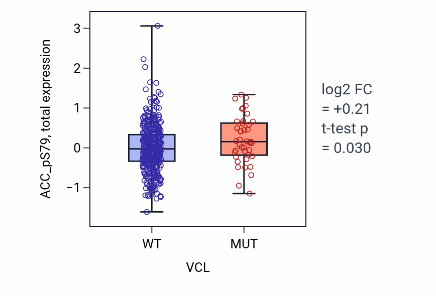 Box plot of ACC_pS79 in VCL-low vs VCL-high samples in UCEC.