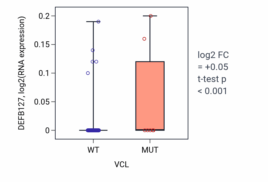 Box plot of DEFB127 in VCL-low vs VCL-high samples in CESC.