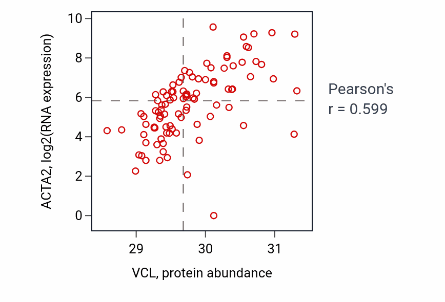Per-sample scatter of VCL vs ACTA2 in UCEC (Pearson r = 0.60).