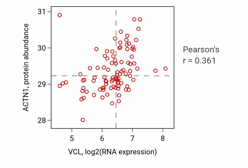 Per-sample scatter of VCL vs ACTN1 in UCEC (Pearson r = 0.36).