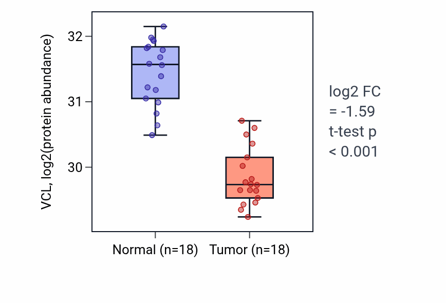 Tumor-vs-normal mass-spec protein box plot for VCL in COAD.