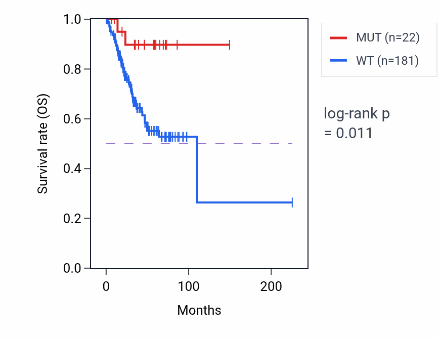 Kaplan&ndash;Meier survival curve for VCL mutant vs wild-type samples in UCEC.