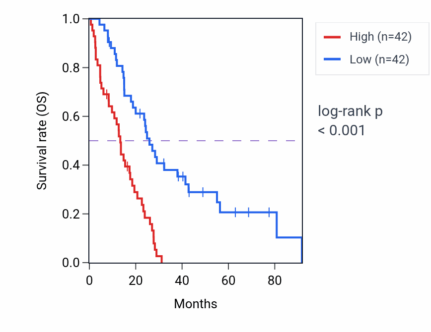 Kaplan&ndash;Meier survival curve for VCL RNA-high vs -low samples in MESO.
