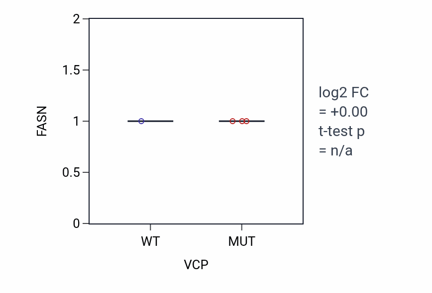 Box plot of FASN in VCP-low vs VCP-high samples in STOMACH.
