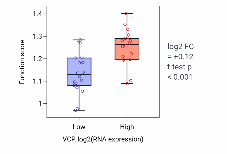 Box plot of tRNA export from nucleus in VCP-low vs VCP-high samples in URINARY_TRACT.