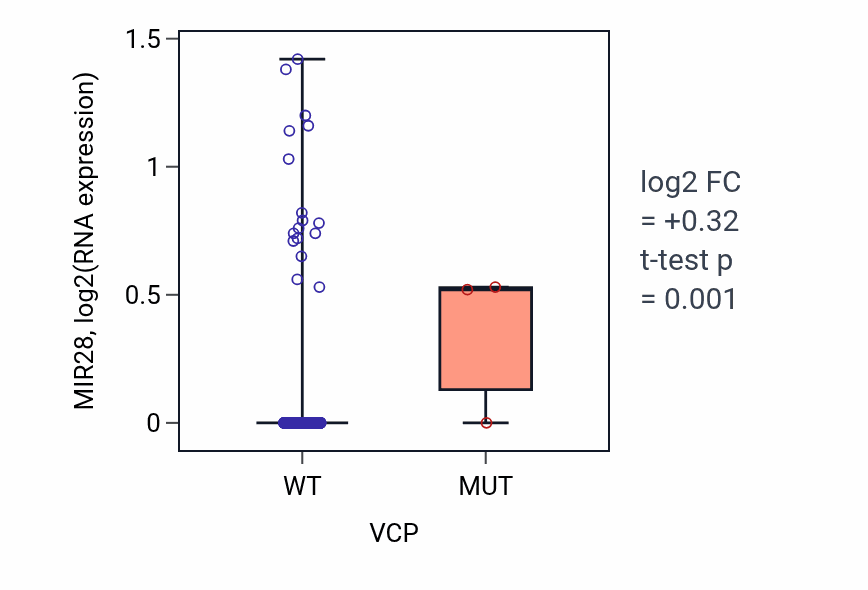 Box plot of MIR28 in VCP-low vs VCP-high samples in HNSC.