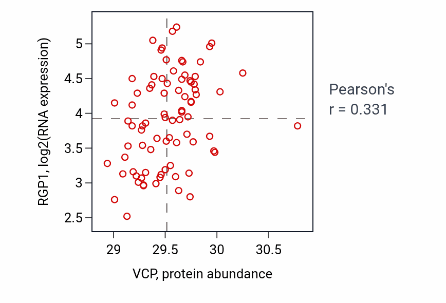 Per-sample scatter of VCP vs RGP1 in OV (Pearson r = 0.33).