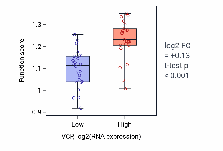 Box plot of Positive regulation of chromosome condensation in VCP-low vs VCP-high samples in DLBC.
