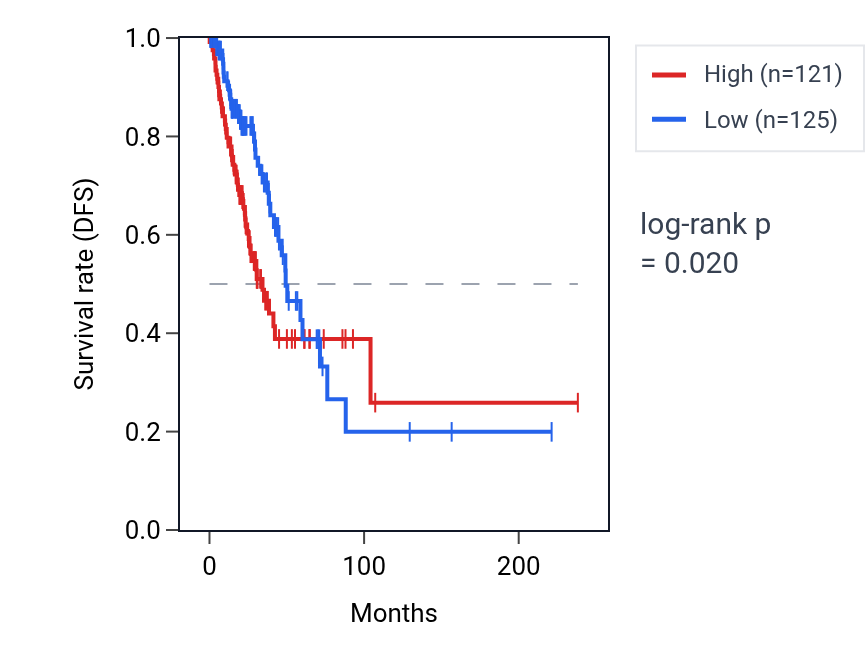 Kaplan&ndash;Meier survival curve for VCP RNA expression in LUAD: high vs low expression groups.