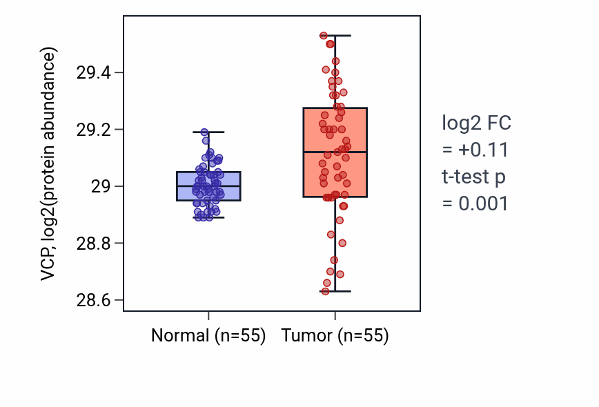 Tumor-vs-normal mass-spec protein box plot for VCP in COAD.