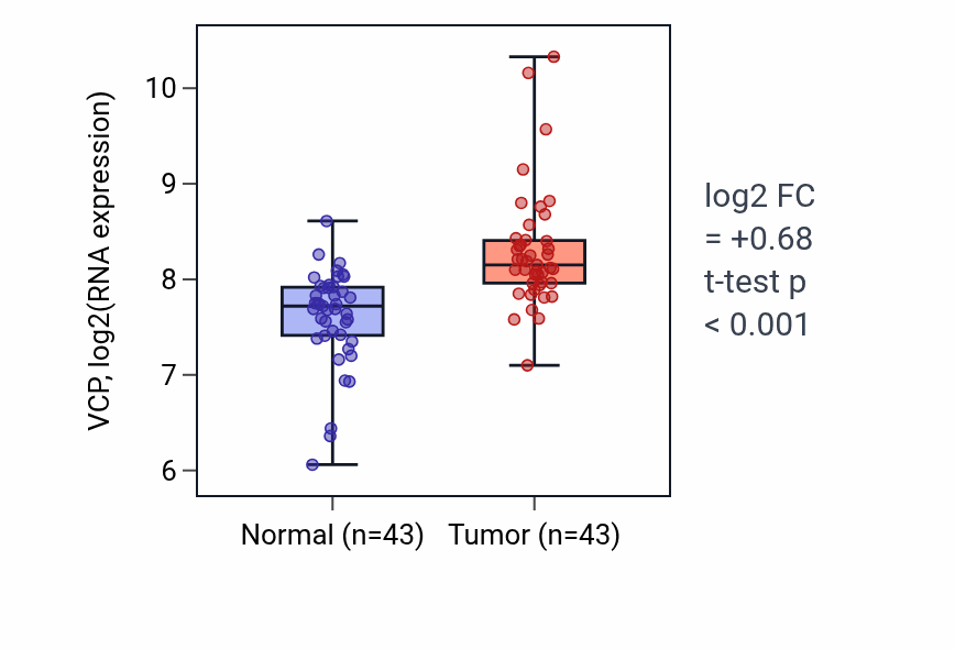 Tumor-vs-normal expression box plot for VCP RNA in HNSC.