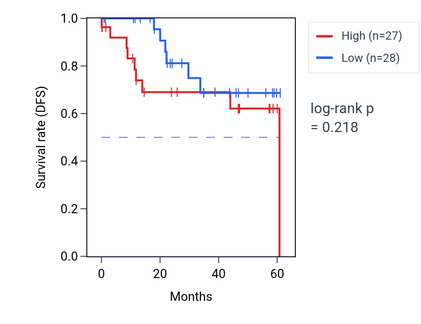 Kaplan&ndash;Meier survival curve for VCP mass-spec protein-high vs -low samples in LSCC.