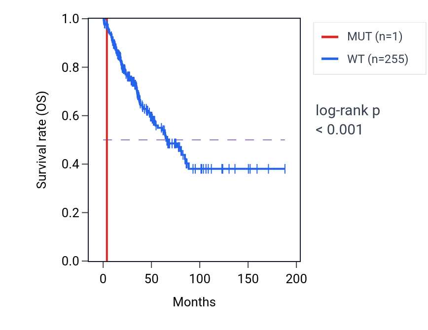 Kaplan&ndash;Meier survival curve for VCP mutant vs wild-type samples in SARC.
