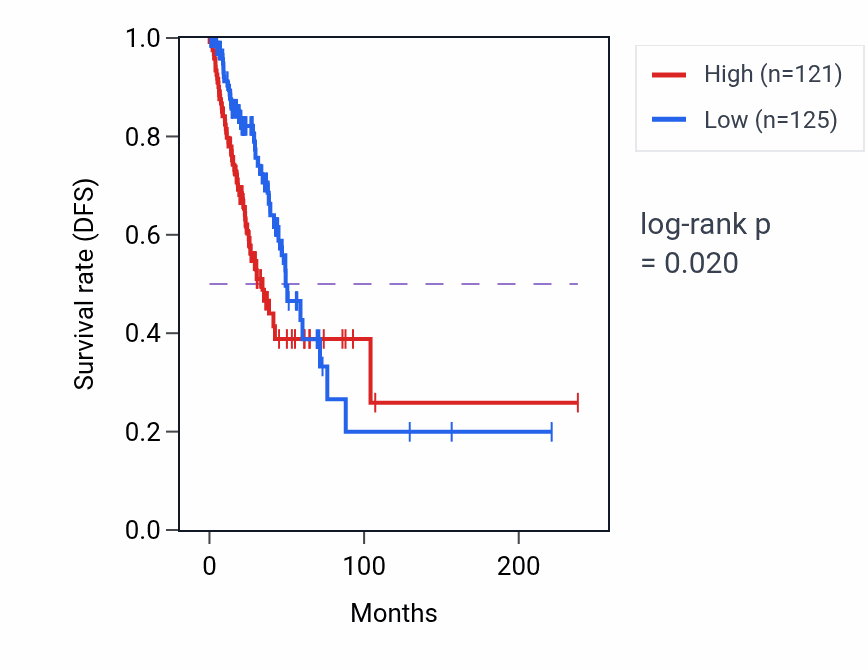 Kaplan&ndash;Meier survival curve for VCP RNA-high vs -low samples in LUAD.