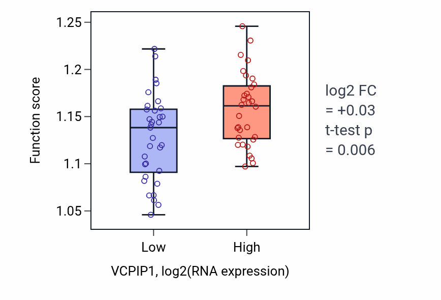 Box plot of Golgi organization in VCPIP1-low vs VCPIP1-high samples in SOFT_TISSUE.