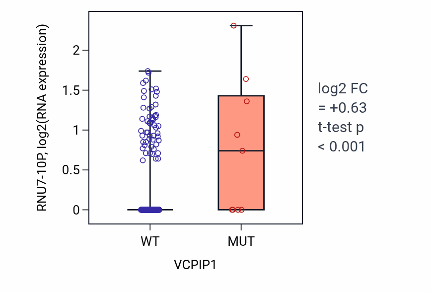 Box plot of RNU7-10P in VCPIP1-low vs VCPIP1-high samples in BLCA.