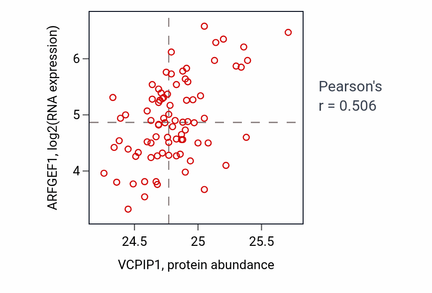 Per-sample scatter of VCPIP1 vs ARFGEF1 in OV (Pearson r = 0.51).