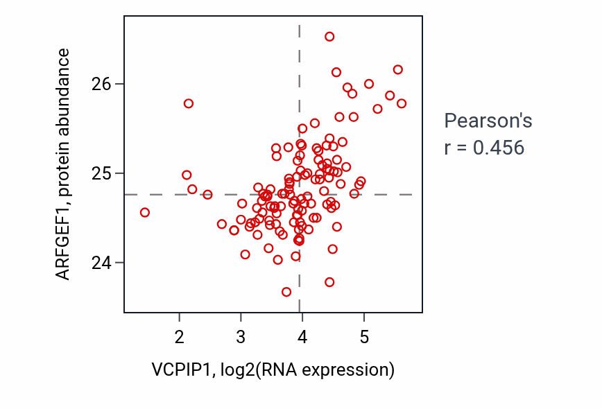 Per-sample scatter of VCPIP1 vs ARFGEF1 in BRCA (Pearson r = 0.46).