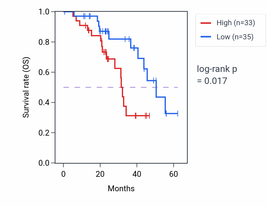 Kaplan&ndash;Meier survival curve for VCPIP1 mass-spec protein-high vs -low samples in HNSC.
