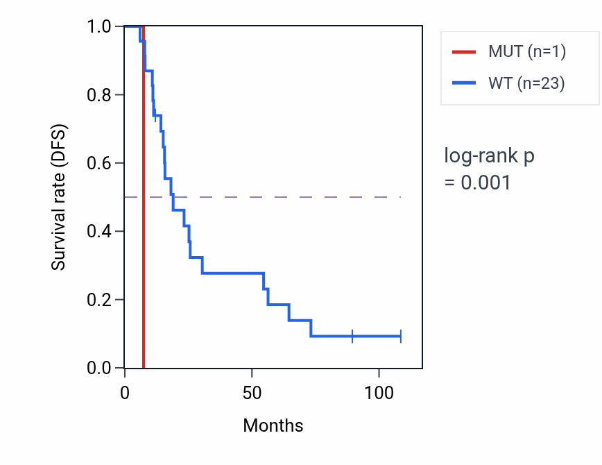 Kaplan&ndash;Meier survival curve for VCPIP1 mutant vs wild-type samples in KIRC.