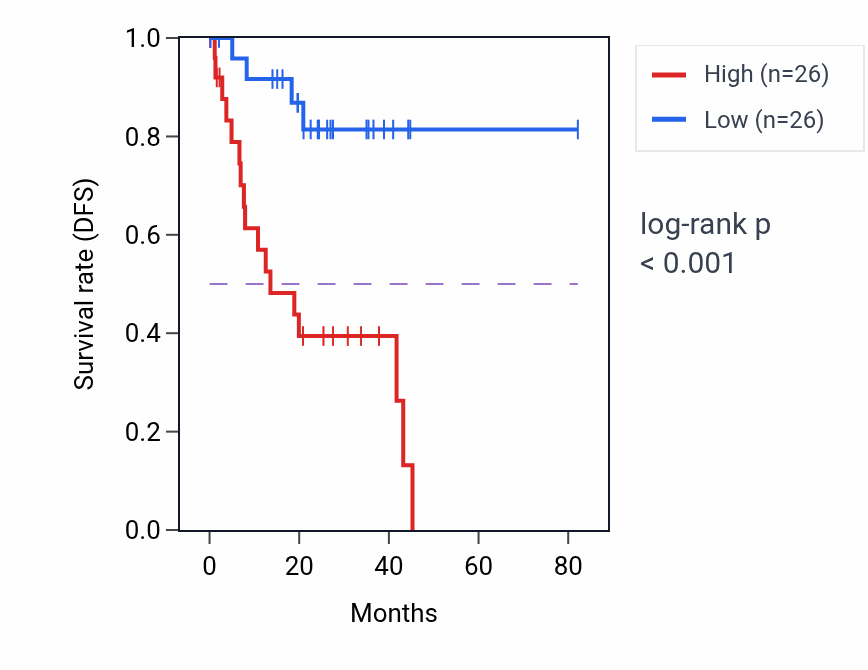 Kaplan&ndash;Meier survival curve for VCPIP1 RNA-high vs -low samples in UVM.