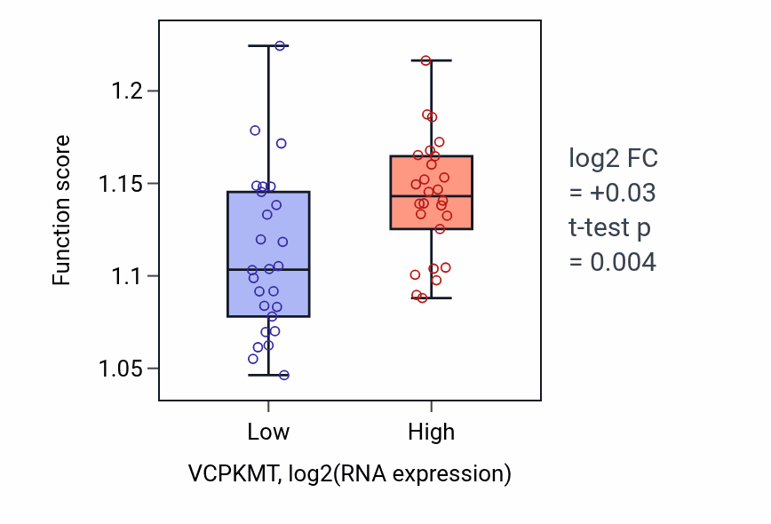 Box plot of Peptidyl-lysine modification in VCPKMT-low vs VCPKMT-high samples in LUNG_SCLC.