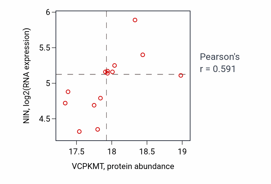 Per-sample scatter of VCPKMT vs NIN in PDAC (Pearson r = 0.59).