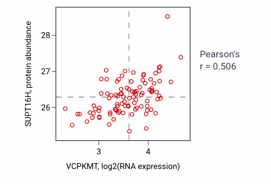 Per-sample scatter of VCPKMT vs SUPT16H in GBM (Pearson r = 0.51).