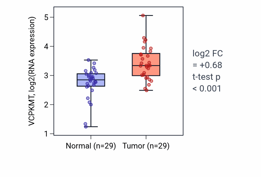 Tumor-vs-normal expression box plot for VCPKMT RNA in HNSC.