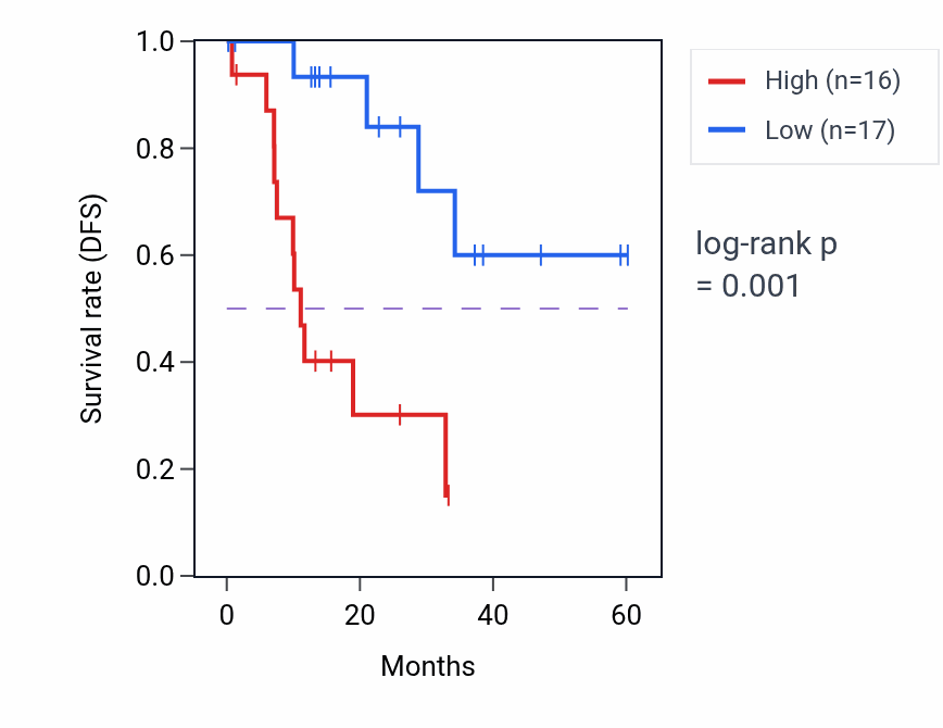 Kaplan&ndash;Meier survival curve for VCPKMT mass-spec protein-high vs -low samples in LUAD.
