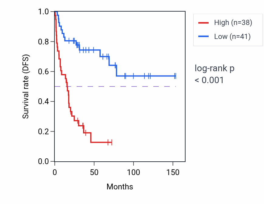 Kaplan&ndash;Meier survival curve for VCPKMT RNA-high vs -low samples in ACC.