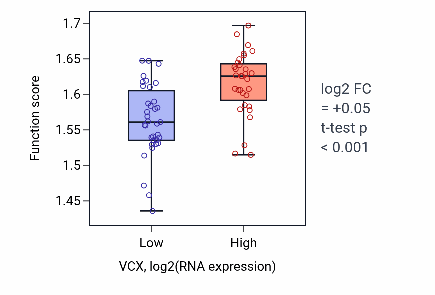 Box plot of Ribose phosphate biosynthetic process in VCX-low vs VCX-high samples in SKIN.