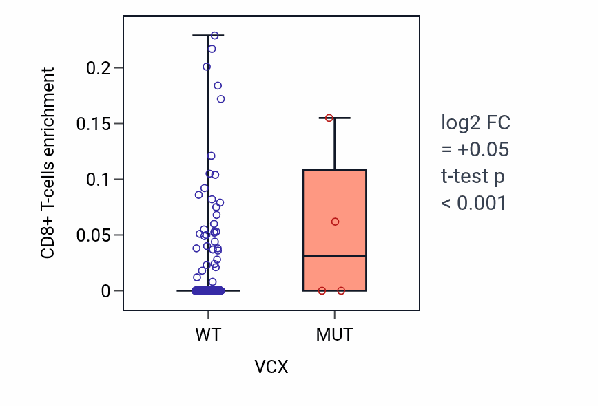 Box plot of CD8+ T-cells in VCX-low vs VCX-high samples in LUSC.