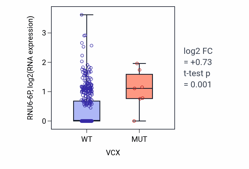 Box plot of RNU6-6P in VCX-low vs VCX-high samples in UCEC.