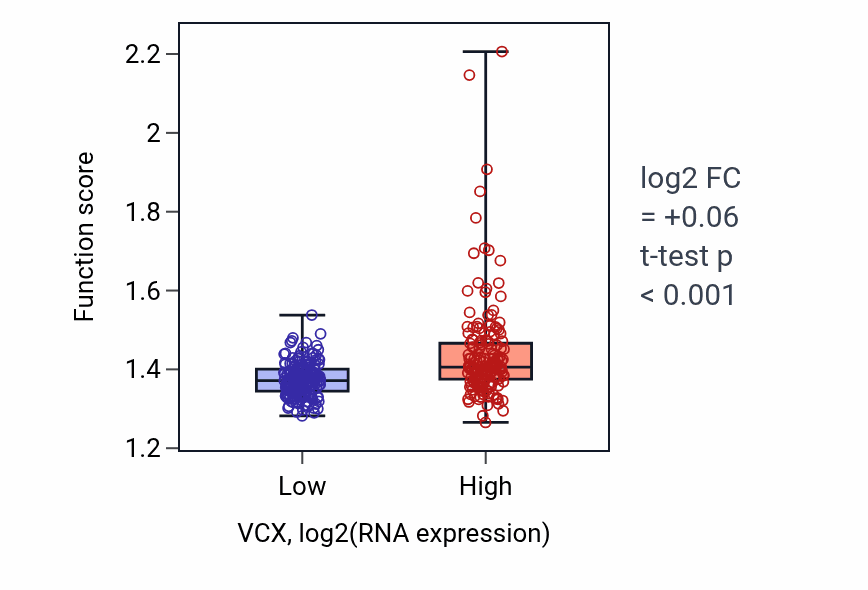 Box plot of Aerobic respiration in VCX-low vs VCX-high samples in STAD.