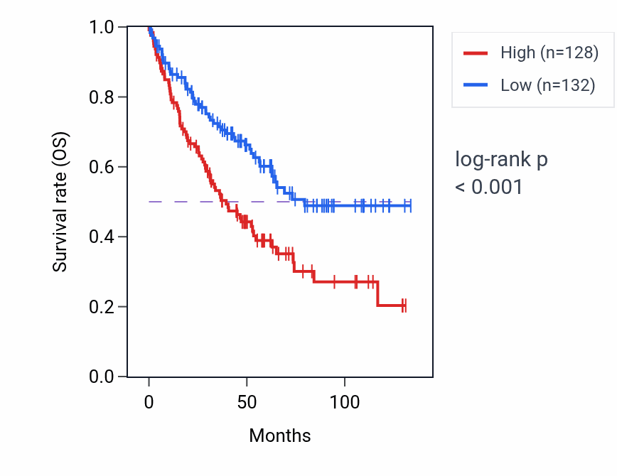 Kaplan&ndash;Meier survival curve for VCX RNA expression in KIRC: high vs low expression groups.