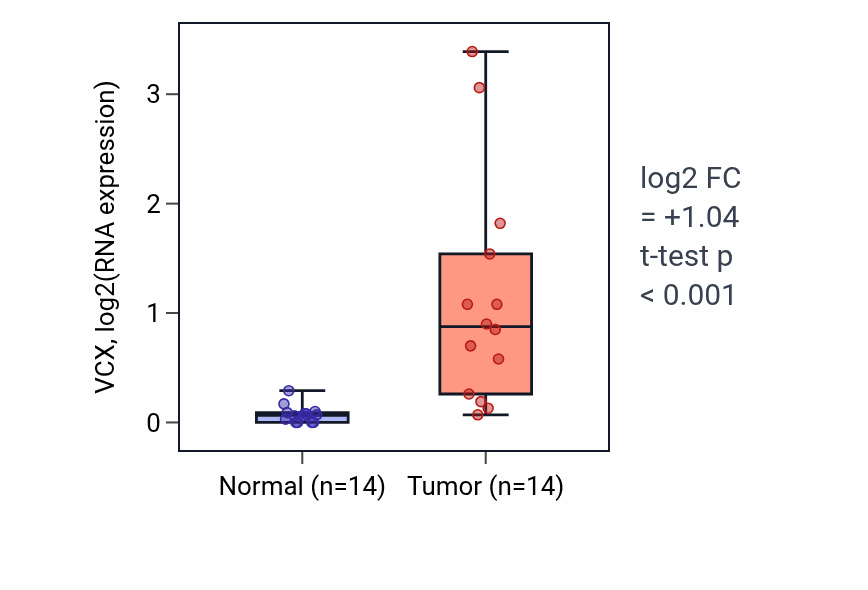 Tumor-vs-normal expression box plot for VCX RNA in LUSC.