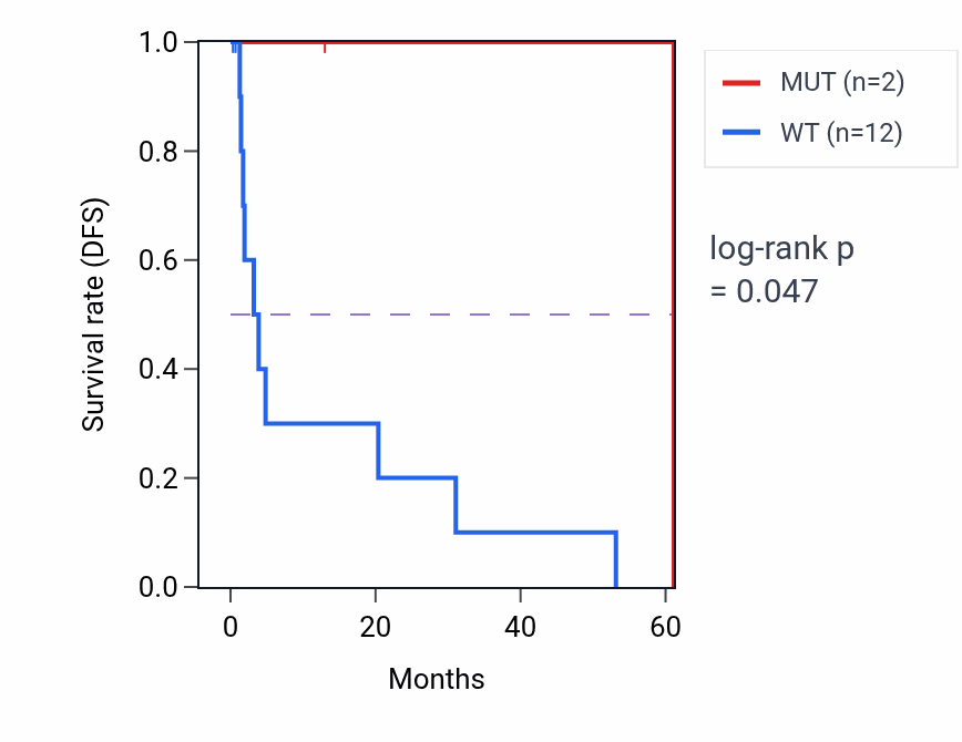 Kaplan&ndash;Meier survival curve for VCX mutant vs wild-type samples in SKCM.