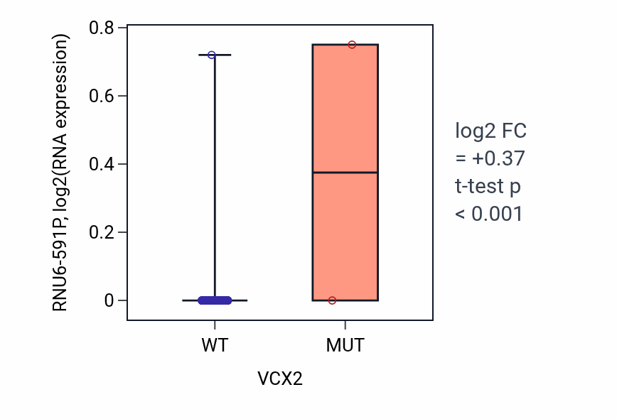 Box plot of RNU6-591P in VCX2-low vs VCX2-high samples in COAD.