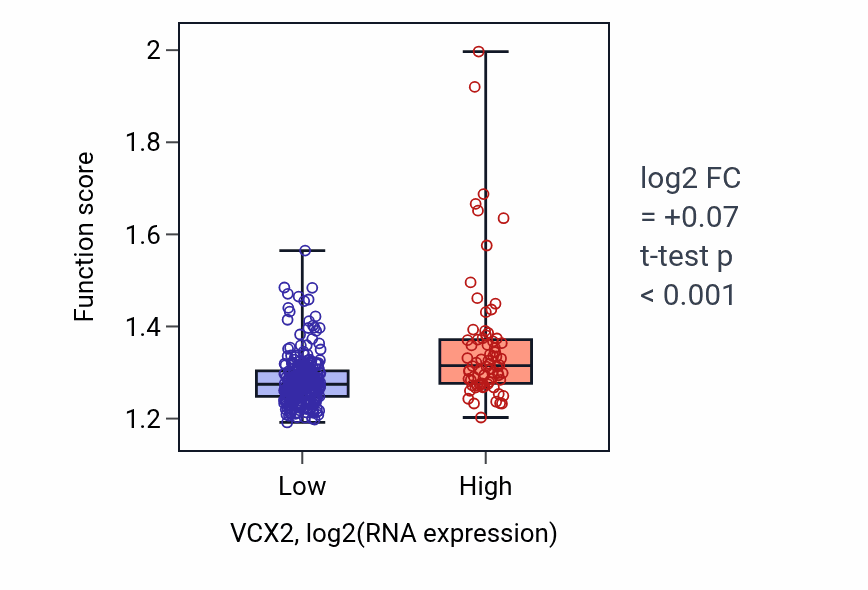 Box plot of Mitochondrial membrane organization in VCX2-low vs VCX2-high samples in STAD.