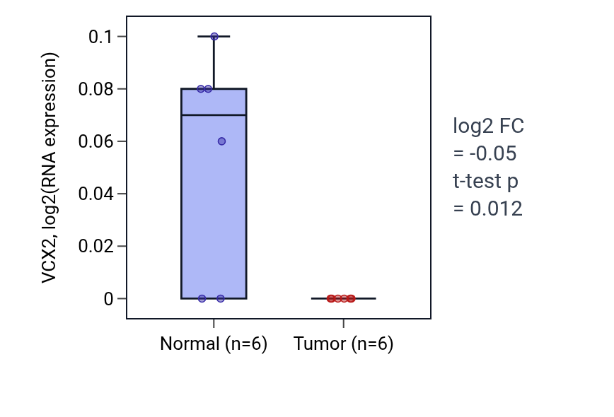 Tumor-vs-normal expression box plot for VCX2 in KIRC.