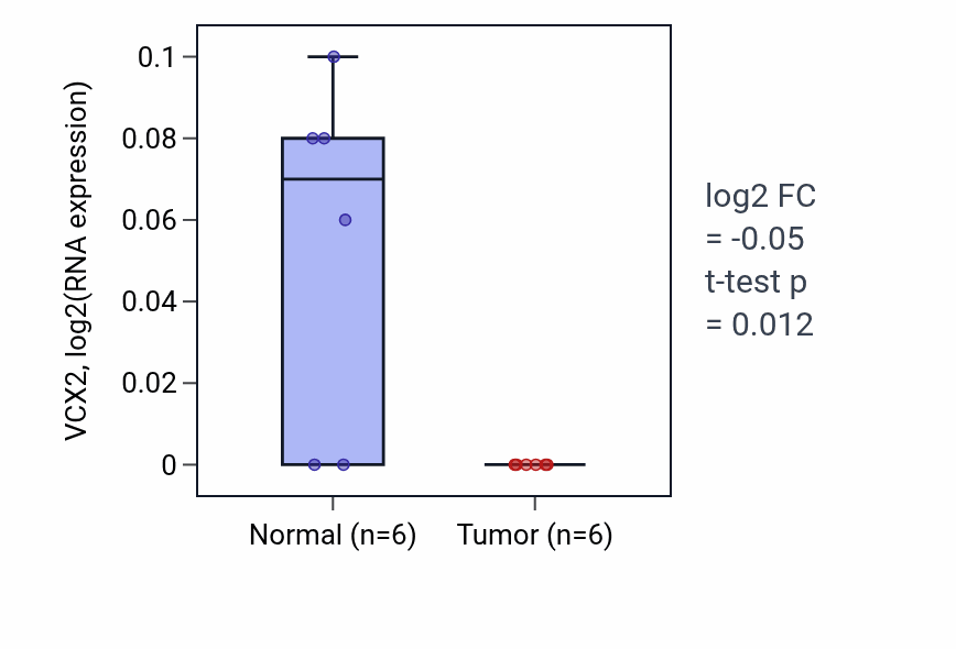 Tumor-vs-normal expression box plot for VCX2 RNA in KIRC.