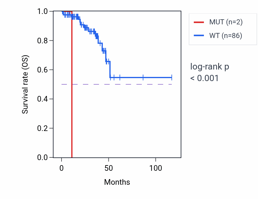 Kaplan&ndash;Meier survival curve for VCX2 mutant vs wild-type samples in READ.