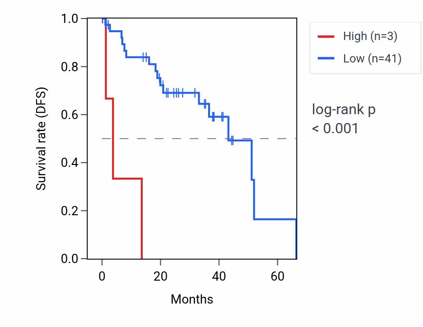 Kaplan&ndash;Meier survival curve for VCX2 RNA-high vs -low samples in UVM.