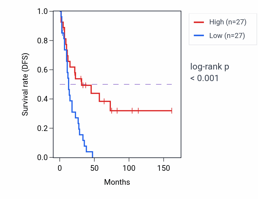 Kaplan&ndash;Meier survival curve for VCX3A RNA expression in SCLC: high vs low expression groups.