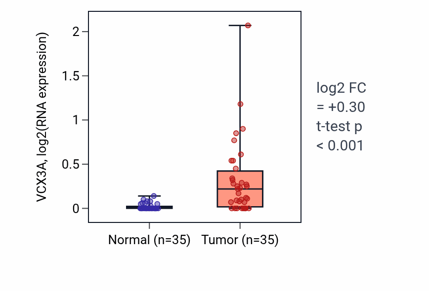Tumor-vs-normal expression box plot for VCX3A in LUSC.