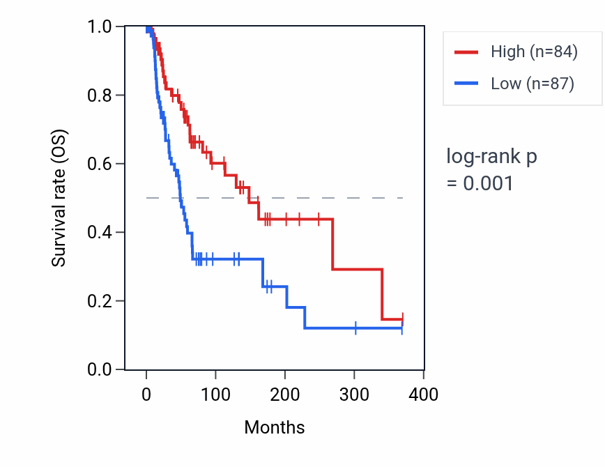 Kaplan&ndash;Meier survival curve for VCX3B RNA expression in SKCM: high vs low expression groups.