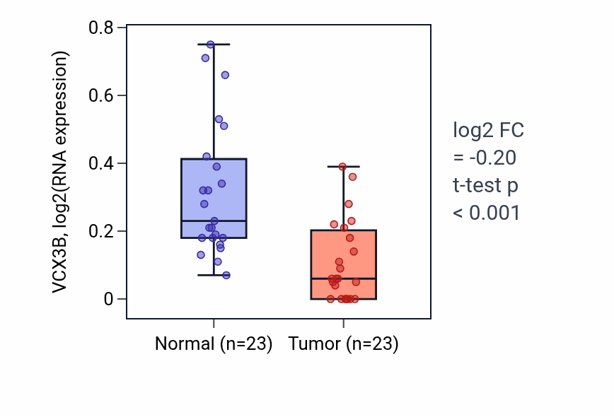 Tumor-vs-normal expression box plot for VCX3B in THCA.