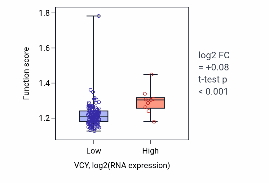 Box plot of Peroxisome organization in VCY-low vs VCY-high samples in ESCA.