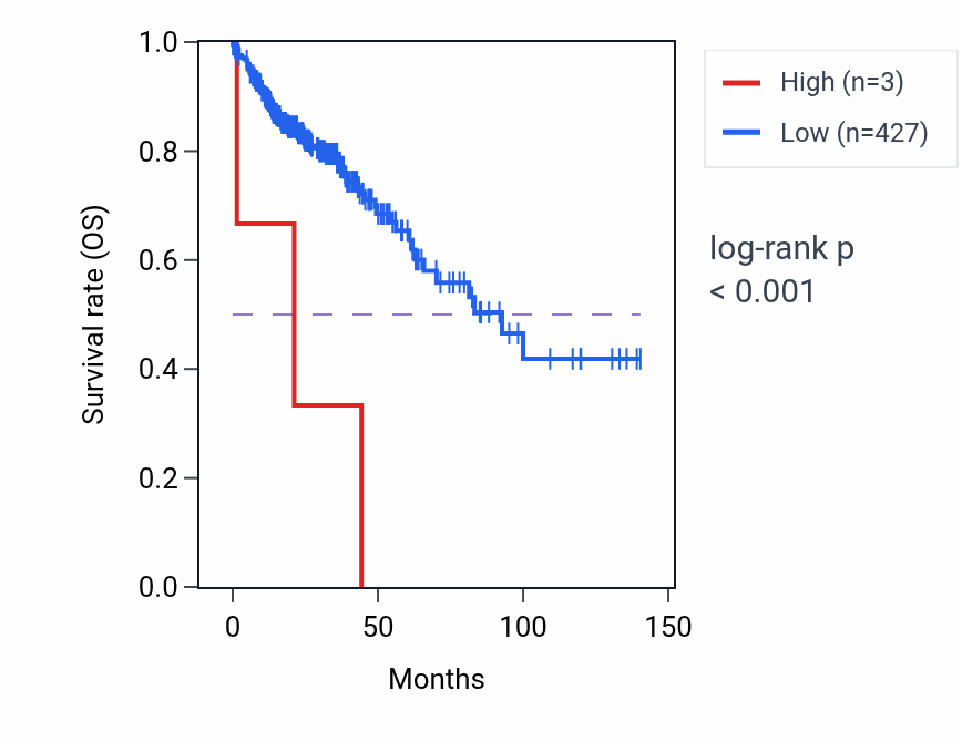 Kaplan&ndash;Meier survival curve for VCY RNA expression in COAD: high vs low expression groups.